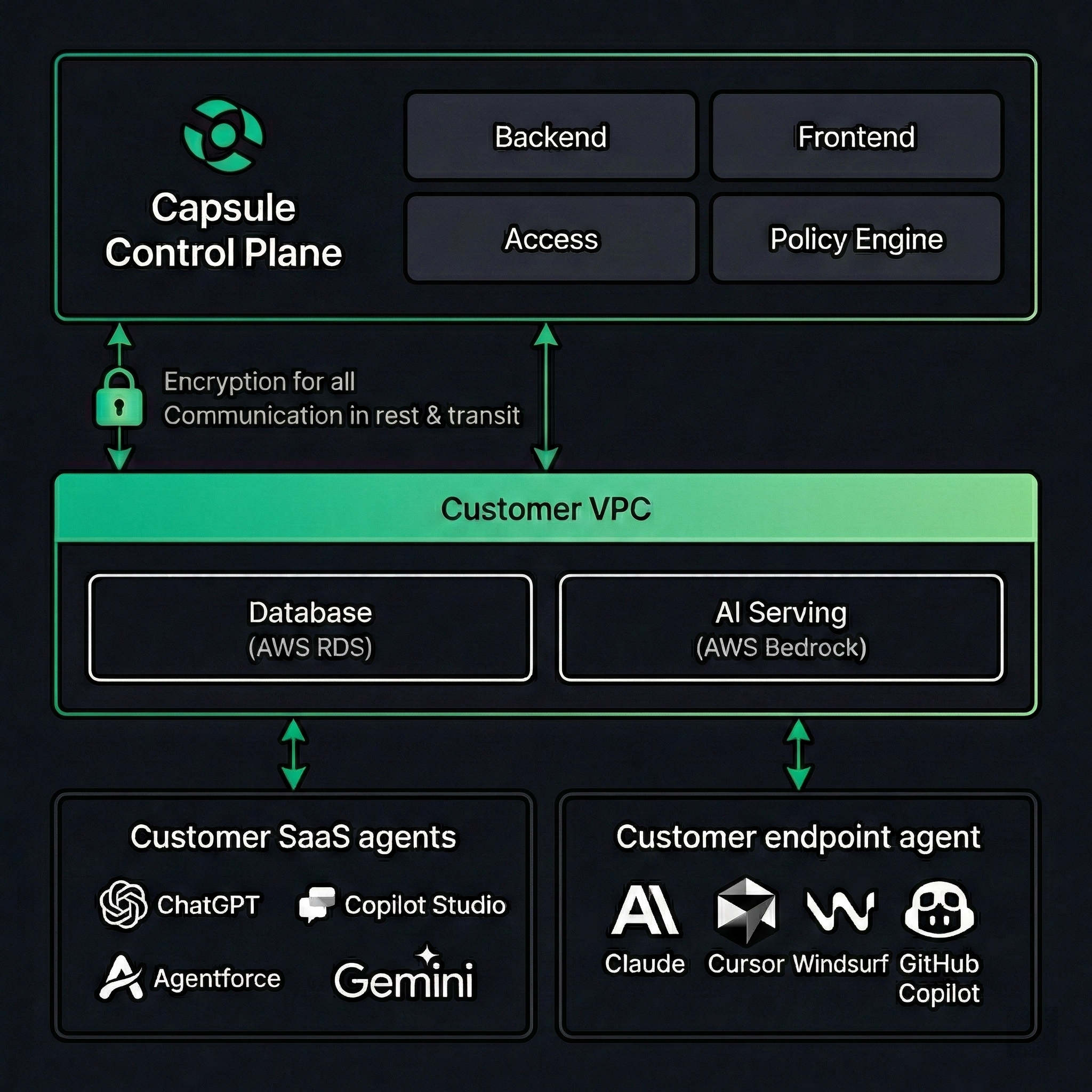 Customer Hosted VPC Architecture